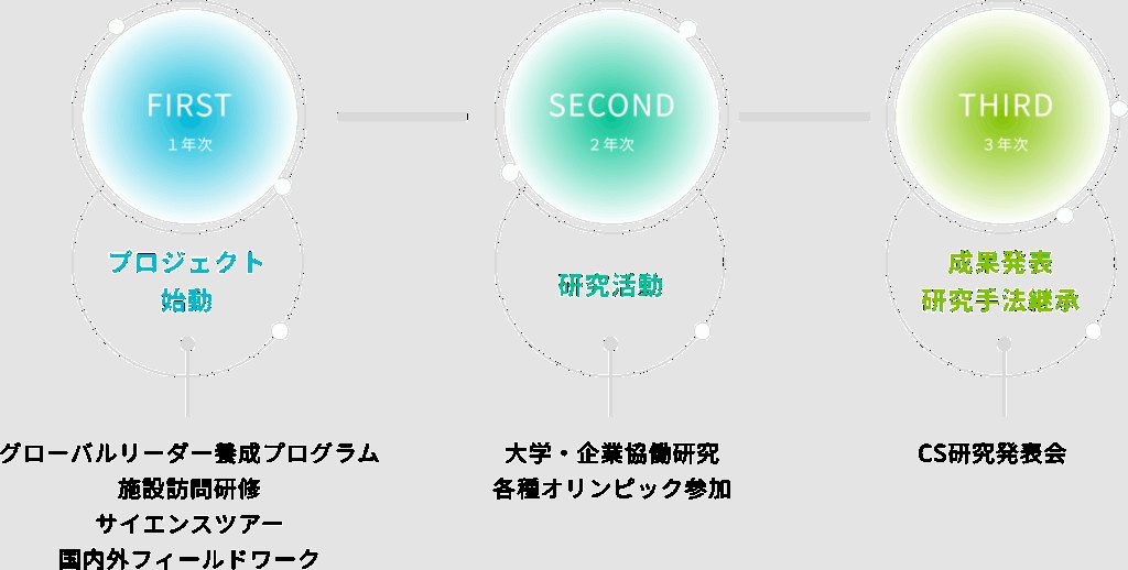 プロジェクト