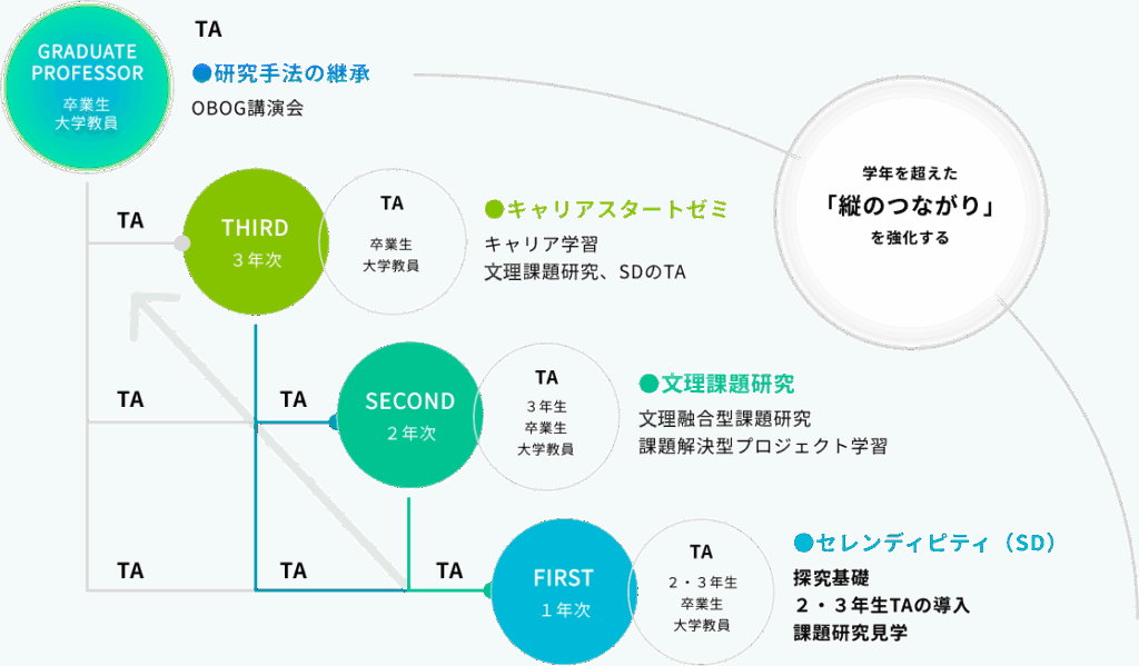 縦割り型課題研究の構成