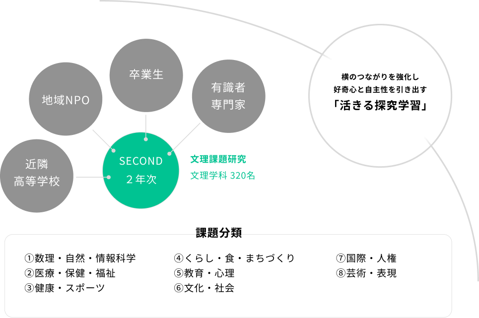 文理融合型課題研究の構成