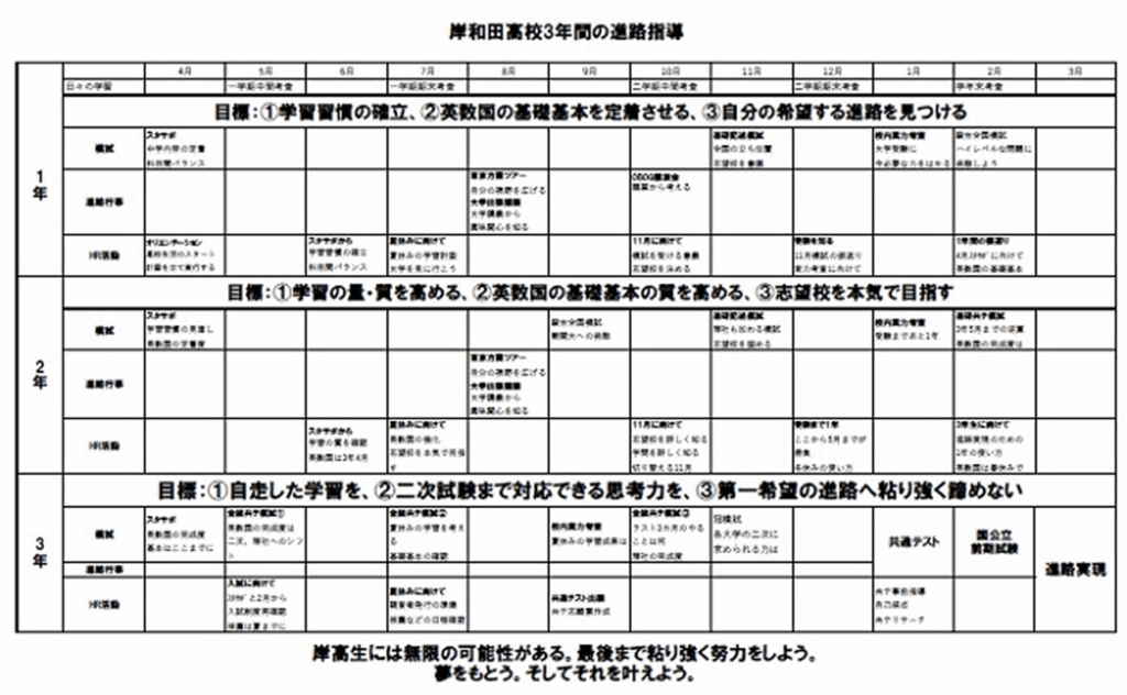 3年間の進路指導の流れ。詳しい内容は続く年間活動表とPDFに掲載