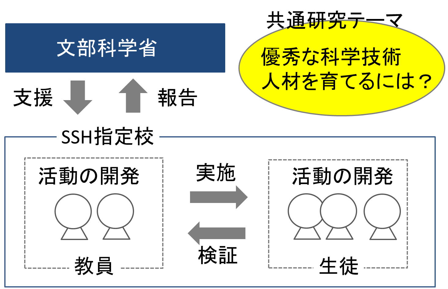 SSH支援体制の図