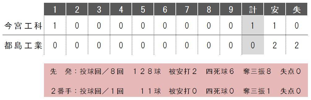 https://www.osaka-c.ed.jp/blog/imamiya-t/nanshiki/20201101miyakojima.JPG