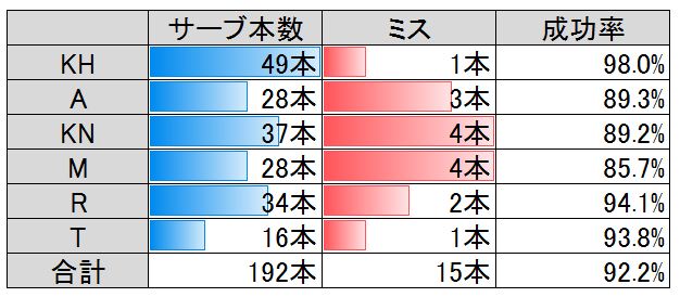1103_04サーブ成功率.JPG