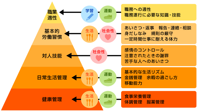 佐工あるある 80 みなさんに 職業準備性 は整ってますか 佐野工科高等学校 校長ブログ