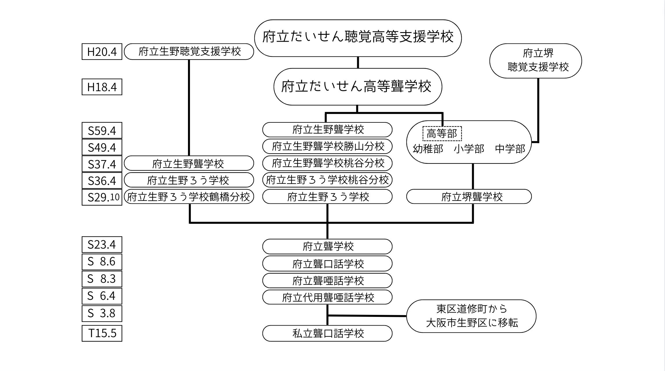 沿革概略図