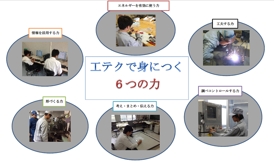 工テクで身につく6つの力「エネルギーを有効に使う力」「工夫する力」「調べコントロールする力」「考え・まとめ・伝える力」「形作る力」「情報を活用する力」