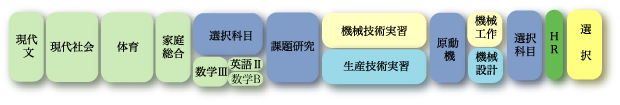 機械系3年