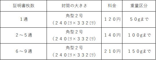 証明書発行について