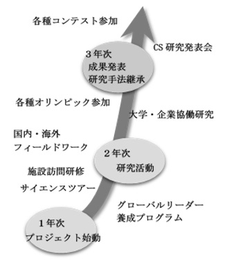 プロジェクトNova