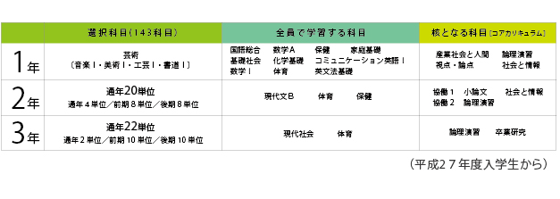 総合学科とは Kunijima High School