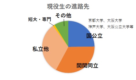 進路先（現役）