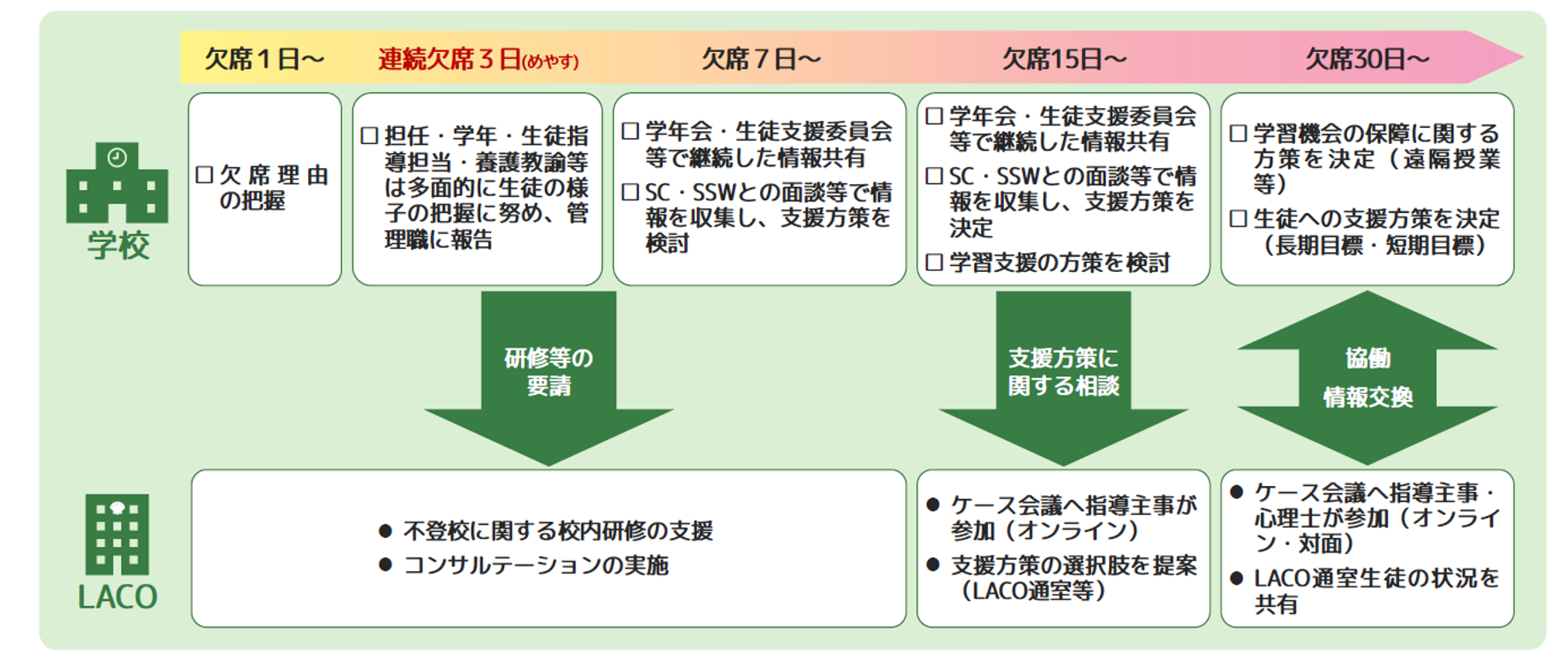相談のタイミング例