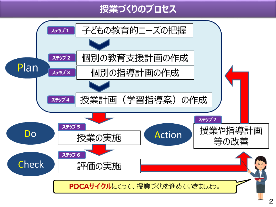 目標の達成