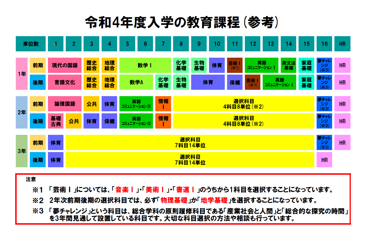 総合学科ってどんなところ？