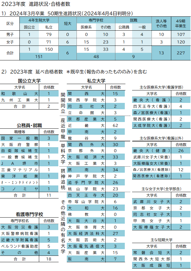 50期生 進学実績(令和6年3月卒業生)