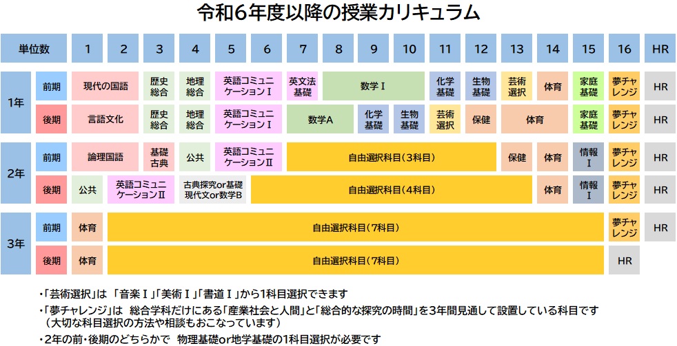 総合学科のカリキュラム