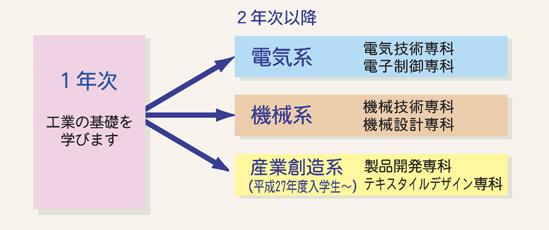 佐野工科の系の仕組み