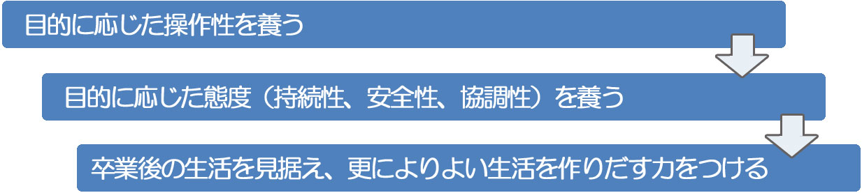 職業指導のねらい 