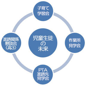 保護者への取り組み 