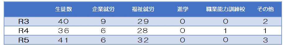 進路状況
