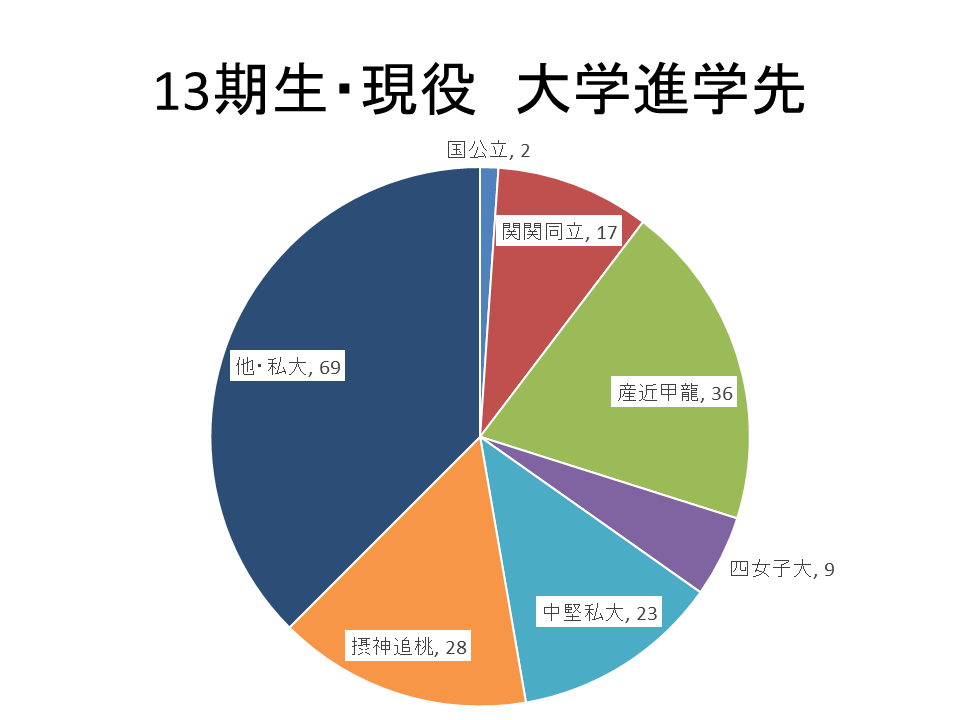 12期生進路結果報告