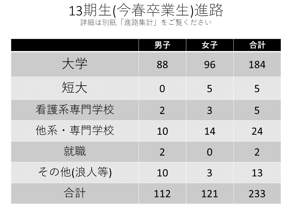 12期生進路結果報告
