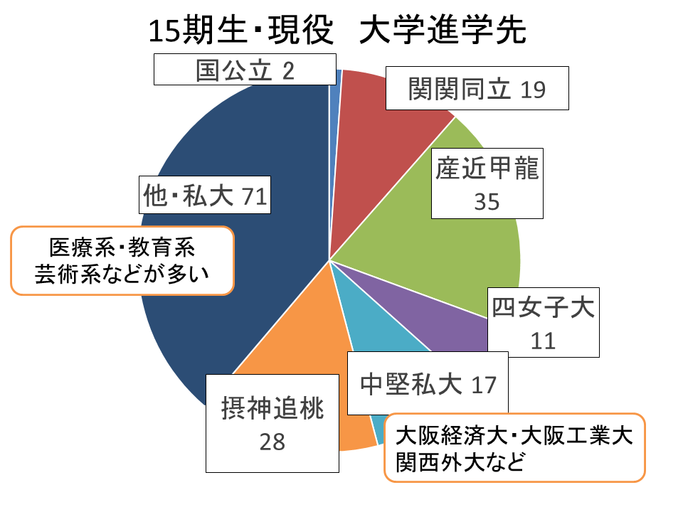 卒業生進路結果報告