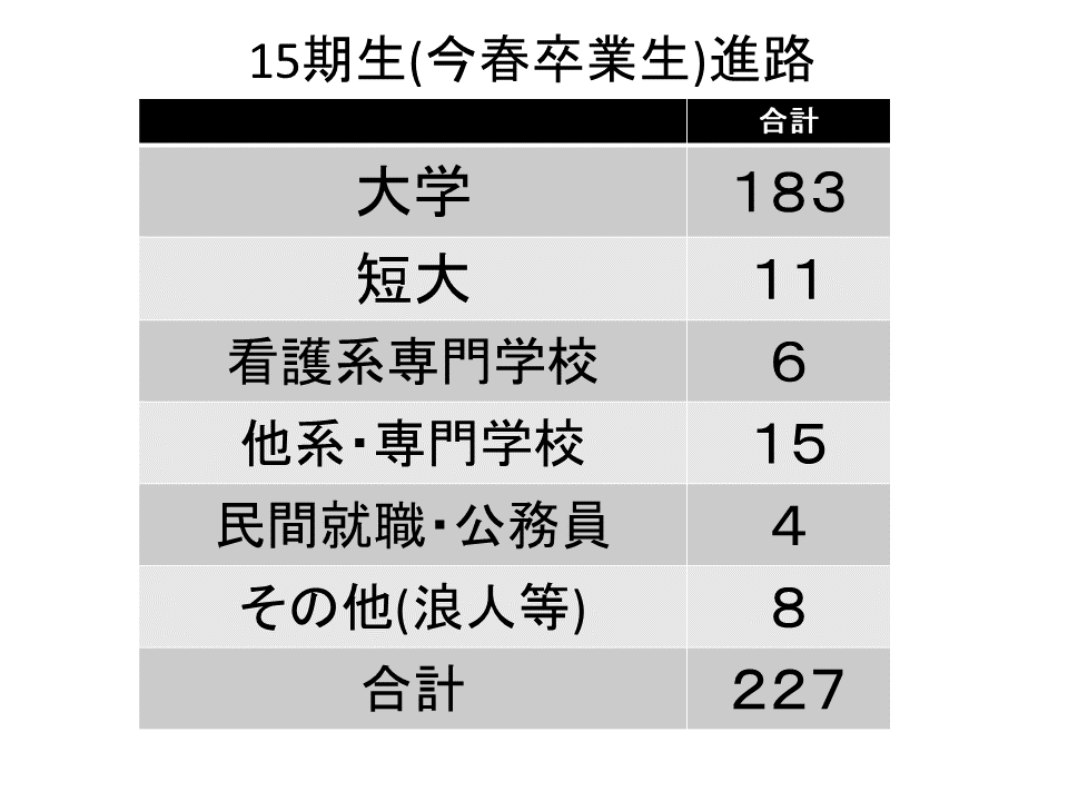 卒業生進路結果報告