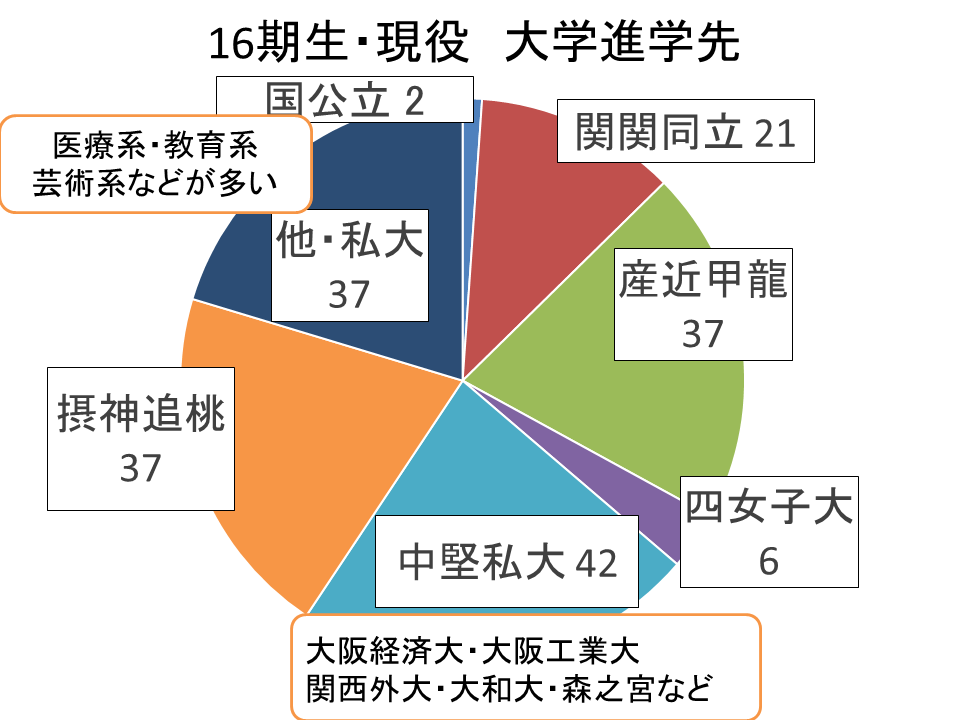 卒業生進路結果報告