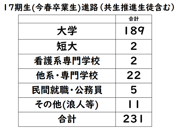 卒業生進路結果報告
