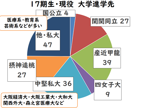 卒業生進路結果報告