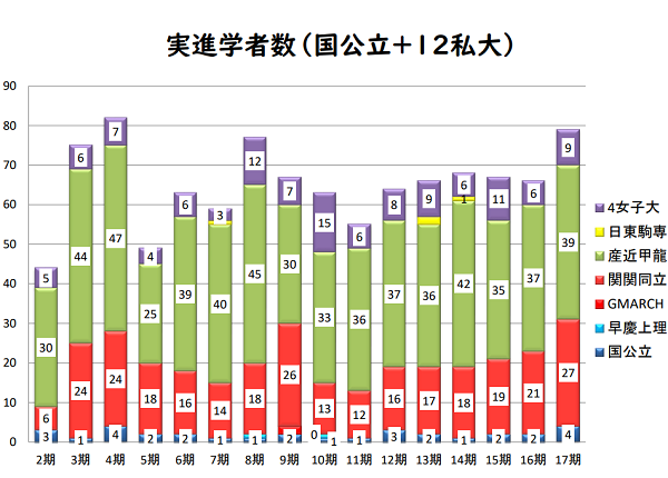 実進学数