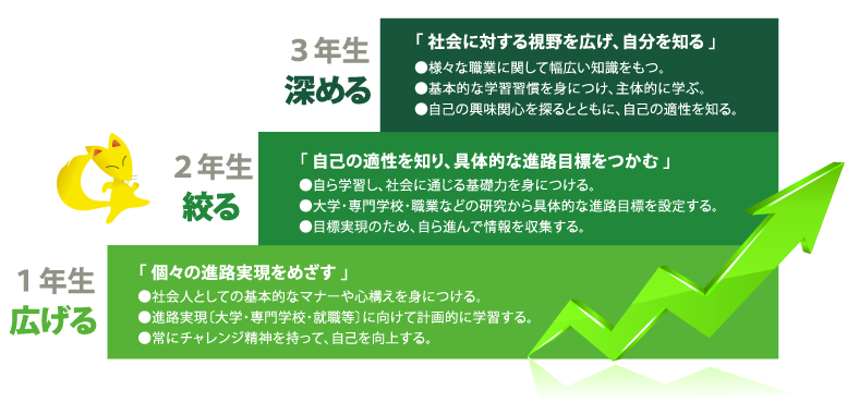 1年生　広げる。2年生　絞る。3年生　深める。