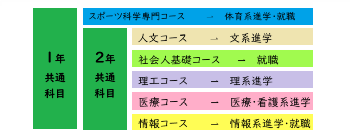 コース選択