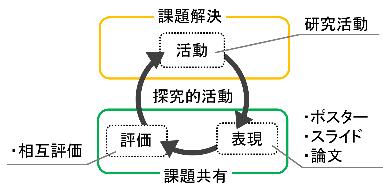 探究サイクルの図