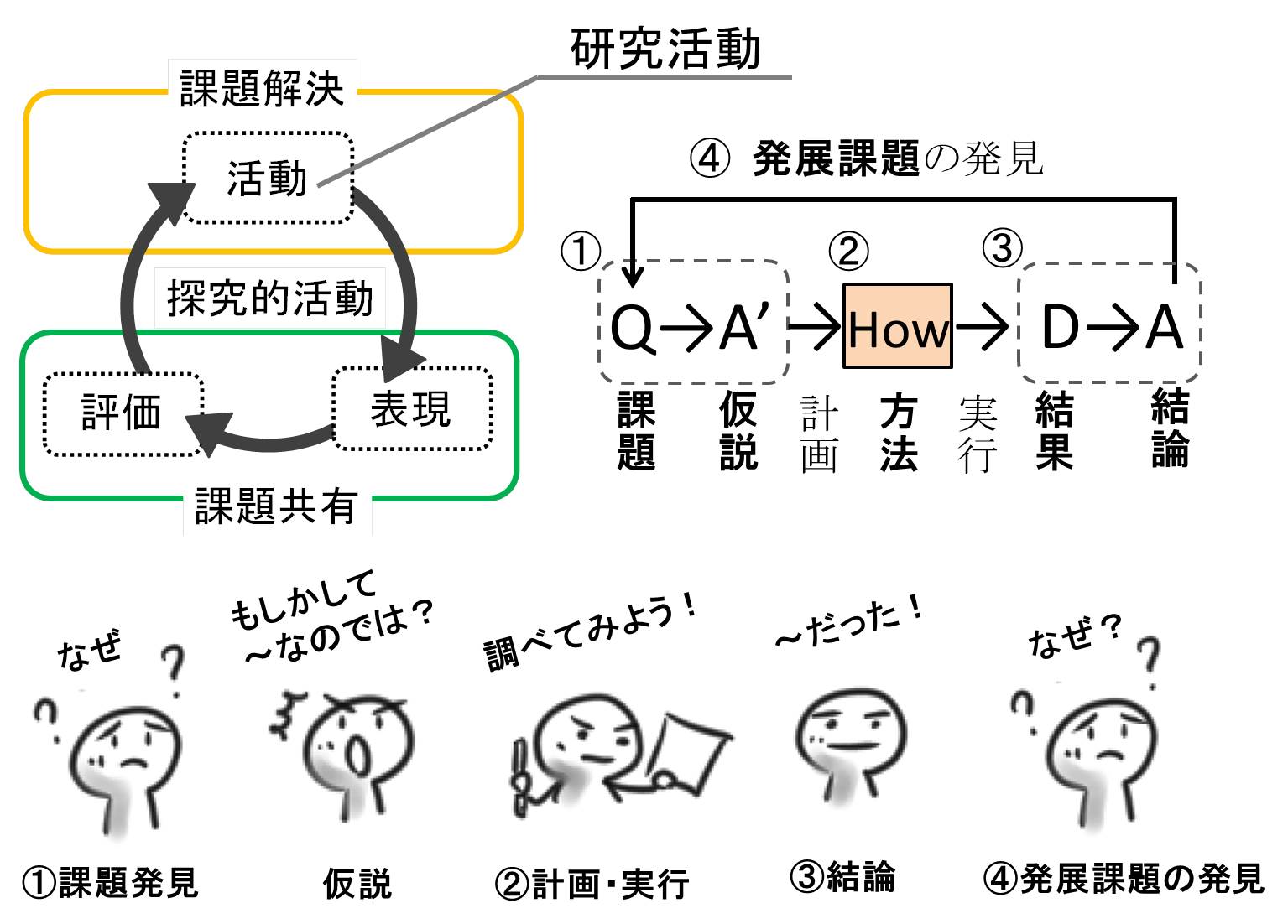 研究プロセスの図