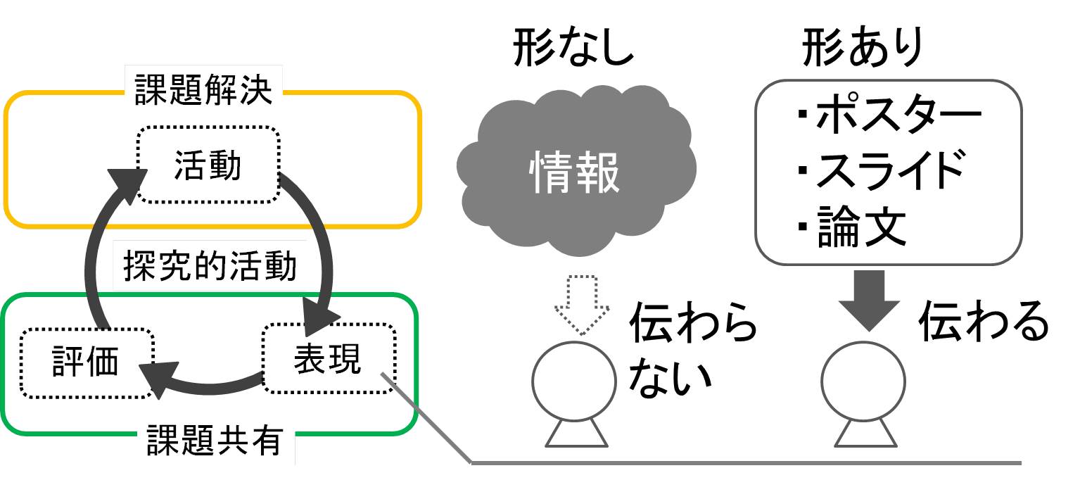 表現活動の図