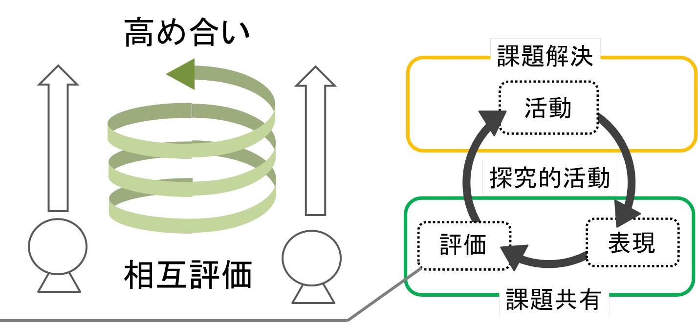 評価活動の図