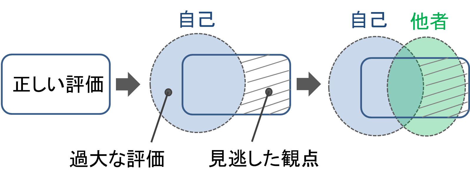 相互評価の利点