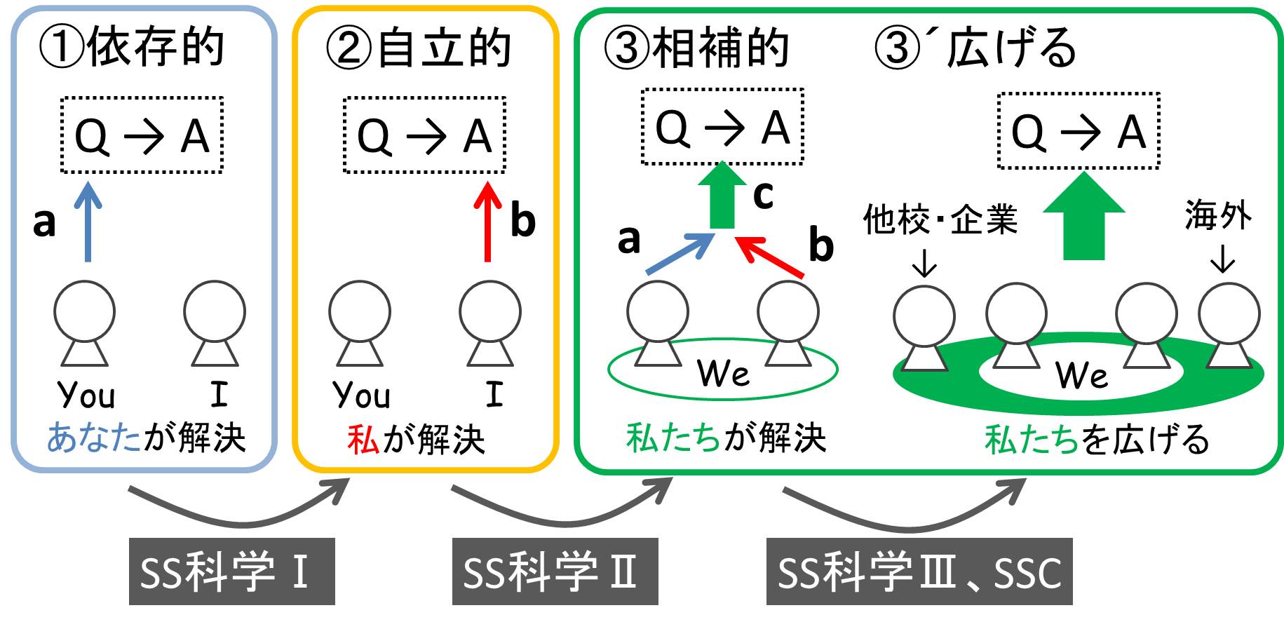 解決レベル