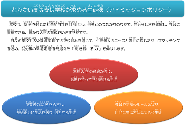 アドミッションポリシー 本校は、就労を通じた社会的自立を目標とし、他者とのつながりのなかで、自分らしさを発揮し、社会に貢献できる、豊かな人材の育成をめざす学校です。日々の学校生活や職場実習での取り組みを通じて、生徒個人のニーズと適性に応じたジョブマッチングを進め、就労後の職場定着を見据えた「働き続ける力」を伸ばします。1)卒業後の就労をめざし、規則正しい生活を送り、努力する生徒。 2)本校入学の意思が強く、意欲を持って学び続ける生徒。 3)社会や学校のルールを守り、自他ともに大切にできる生徒。