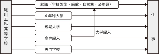 進路状況