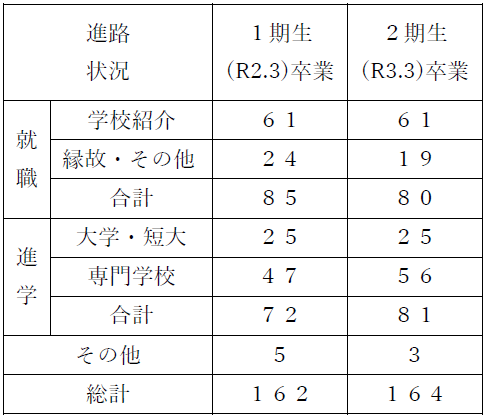 進路実績